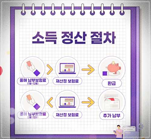 건강보험료 부과기준