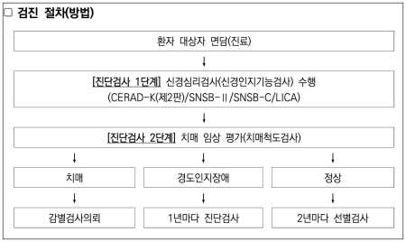 보건소 치매 검사 지원